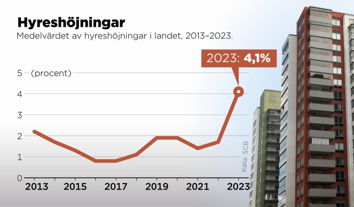 Tough battle over rents – record demand sparks outrage