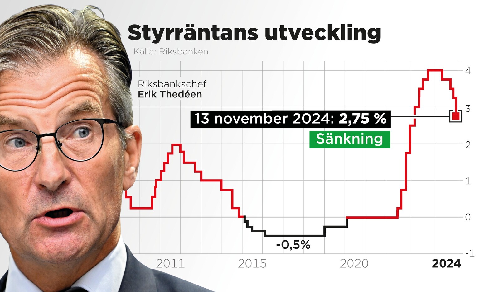 More rate cuts - but risk of turmoil with Trump